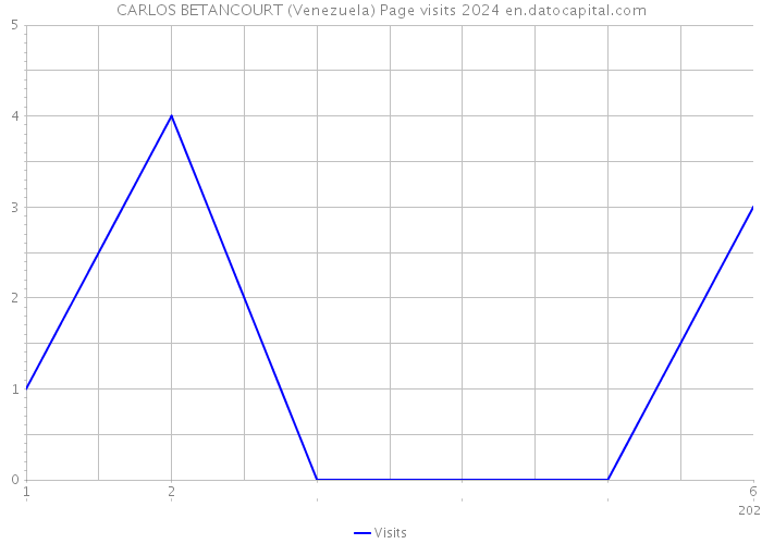 CARLOS BETANCOURT (Venezuela) Page visits 2024 
