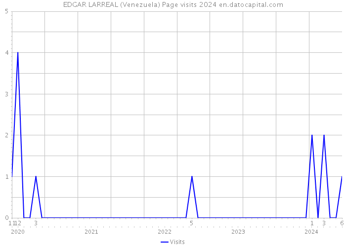 EDGAR LARREAL (Venezuela) Page visits 2024 