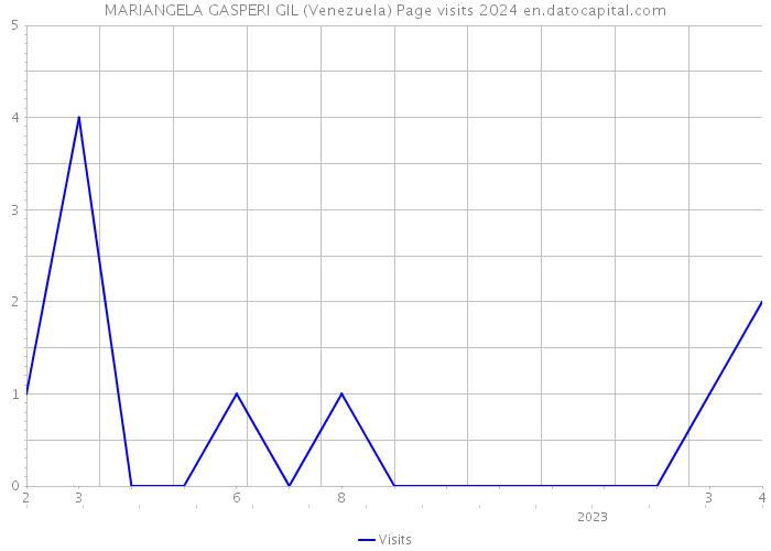 MARIANGELA GASPERI GIL (Venezuela) Page visits 2024 