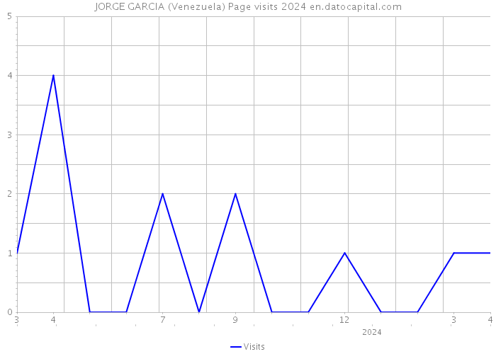 JORGE GARCIA (Venezuela) Page visits 2024 