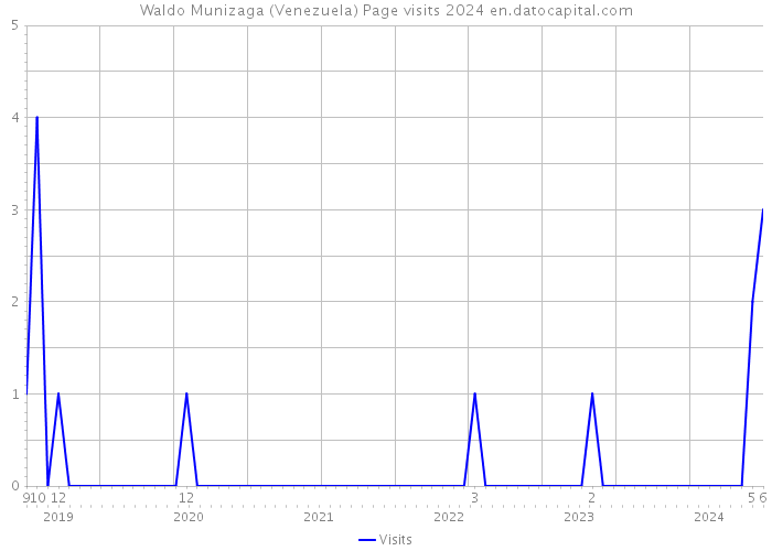 Waldo Munizaga (Venezuela) Page visits 2024 