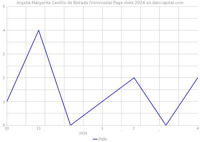 Argelia Margarita Castillo de Estrada (Venezuela) Page visits 2024 