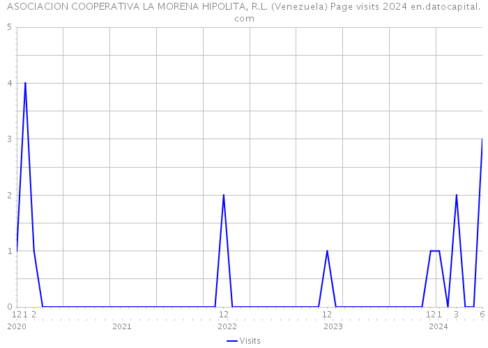 ASOCIACION COOPERATIVA LA MORENA HIPOLITA, R.L. (Venezuela) Page visits 2024 