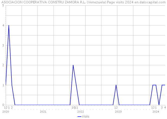 ASOCIACION COOPERATIVA CONSTRU ZAMORA R.L. (Venezuela) Page visits 2024 