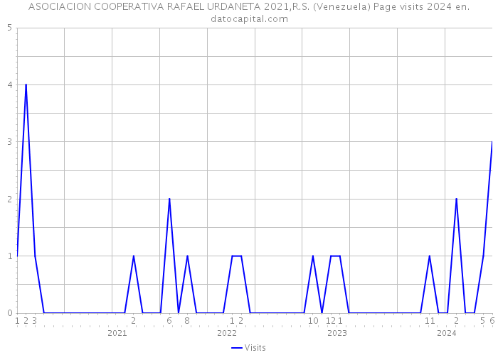 ASOCIACION COOPERATIVA RAFAEL URDANETA 2021,R.S. (Venezuela) Page visits 2024 