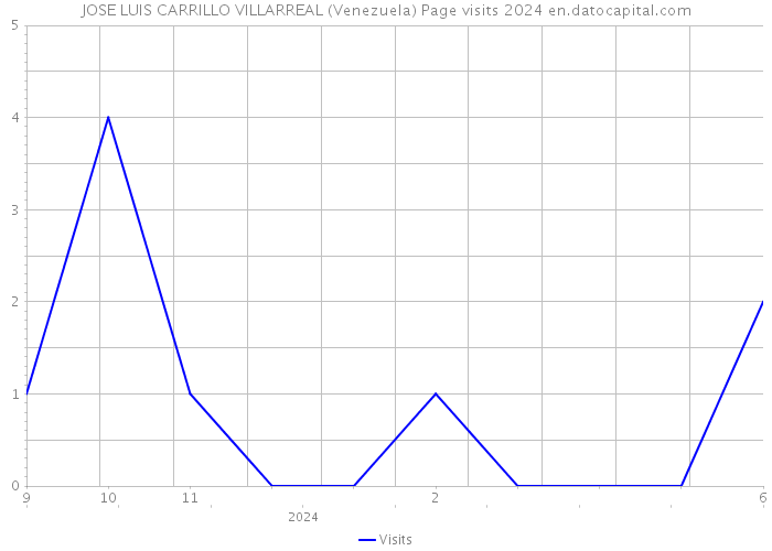 JOSE LUIS CARRILLO VILLARREAL (Venezuela) Page visits 2024 