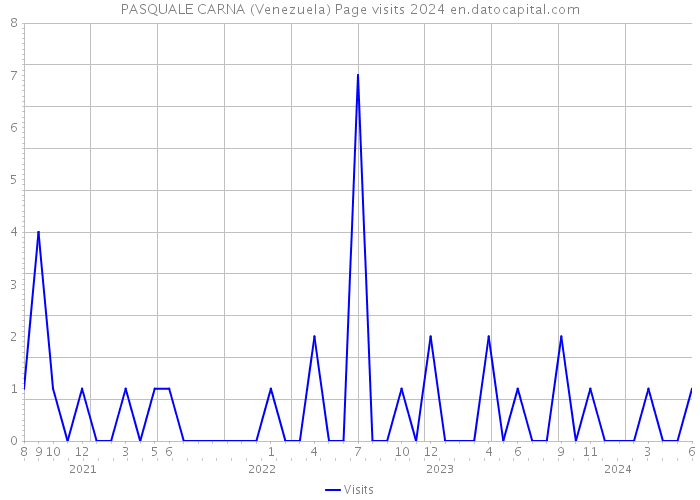 PASQUALE CARNA (Venezuela) Page visits 2024 