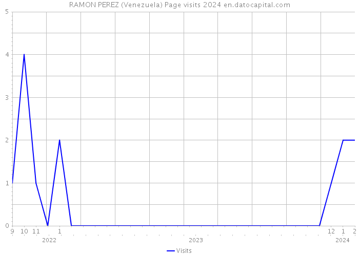 RAMON PEREZ (Venezuela) Page visits 2024 