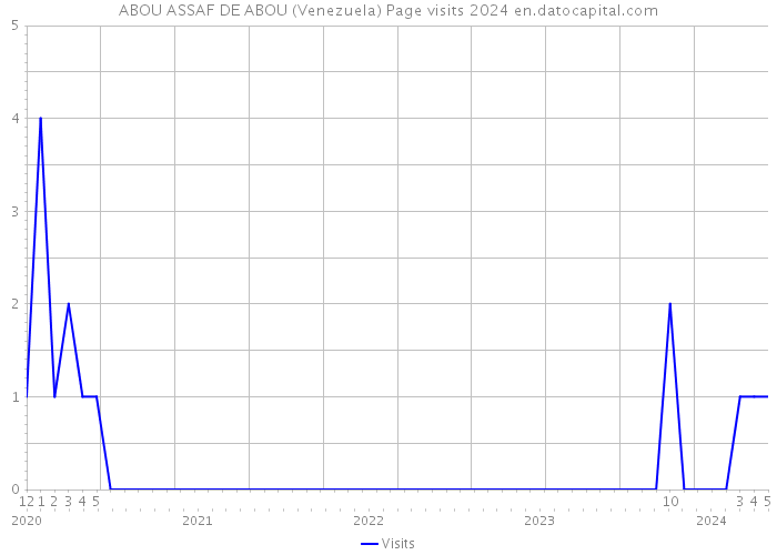 ABOU ASSAF DE ABOU (Venezuela) Page visits 2024 