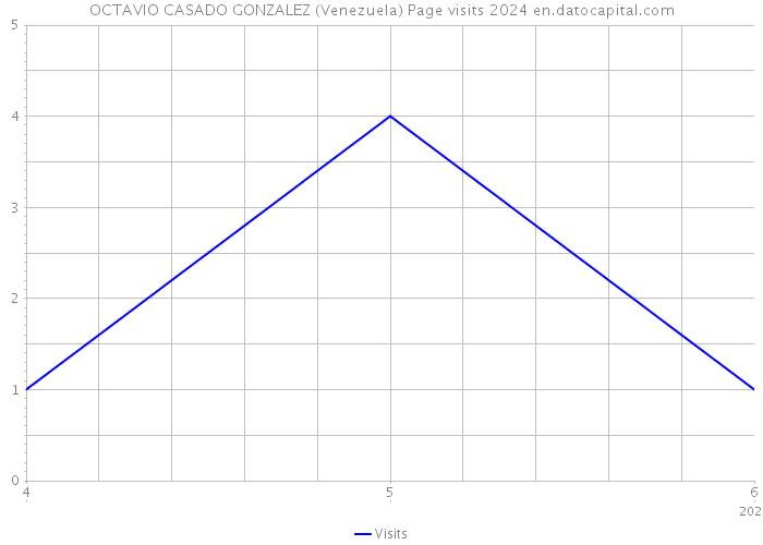OCTAVIO CASADO GONZALEZ (Venezuela) Page visits 2024 