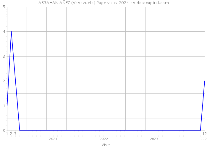ABRAHAN AÑEZ (Venezuela) Page visits 2024 