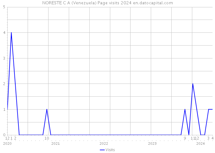 NORESTE C A (Venezuela) Page visits 2024 