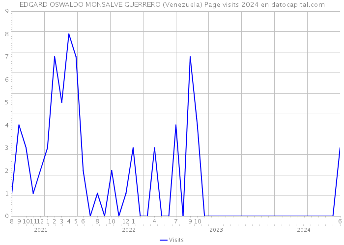 EDGARD OSWALDO MONSALVE GUERRERO (Venezuela) Page visits 2024 