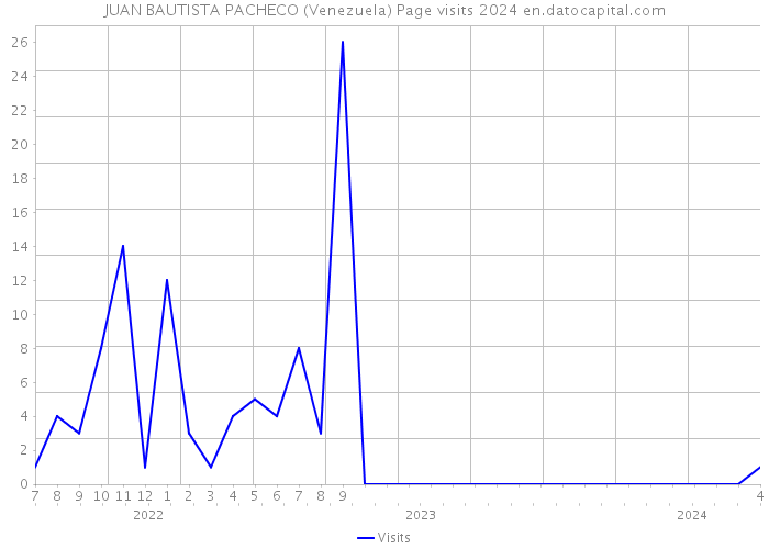 JUAN BAUTISTA PACHECO (Venezuela) Page visits 2024 
