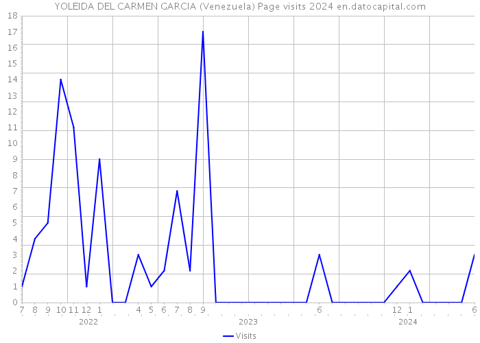 YOLEIDA DEL CARMEN GARCIA (Venezuela) Page visits 2024 