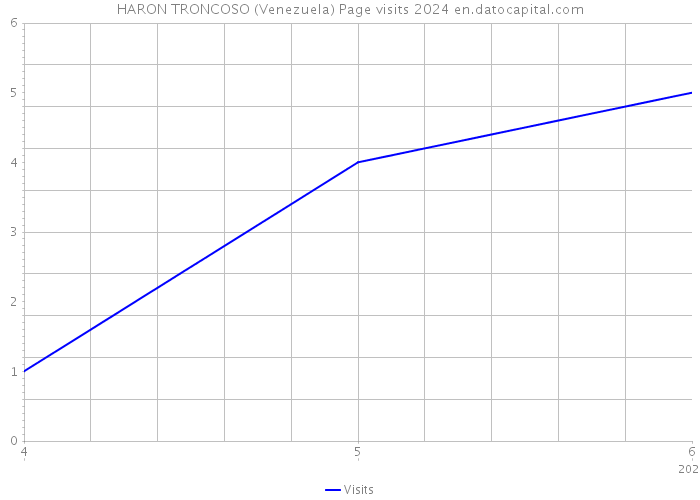 HARON TRONCOSO (Venezuela) Page visits 2024 