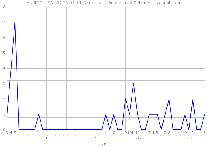ENRICO DISALVO CAROCCI (Venezuela) Page visits 2024 
