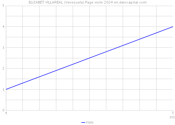 ELIZABET VILLAREAL (Venezuela) Page visits 2024 