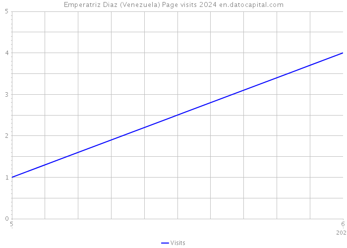 Emperatriz Diaz (Venezuela) Page visits 2024 
