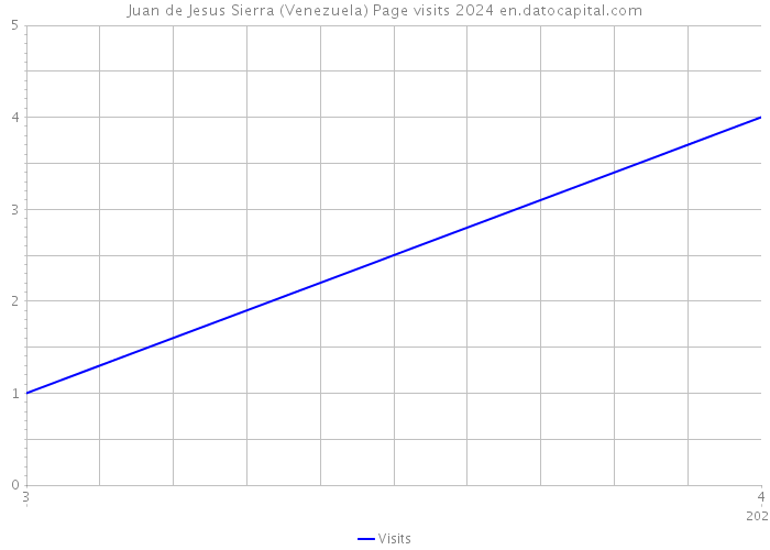 Juan de Jesus Sierra (Venezuela) Page visits 2024 