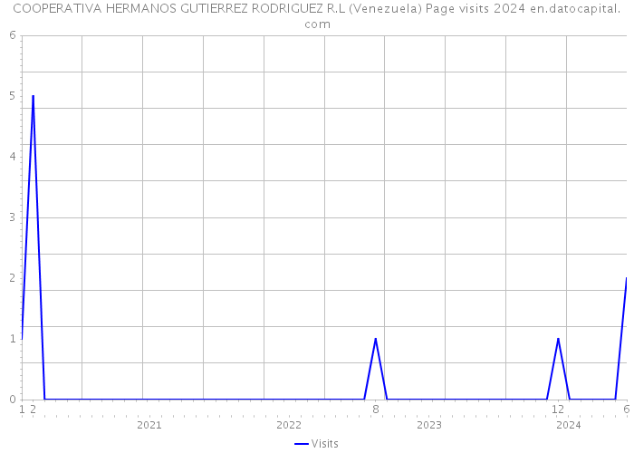 COOPERATIVA HERMANOS GUTIERREZ RODRIGUEZ R.L (Venezuela) Page visits 2024 