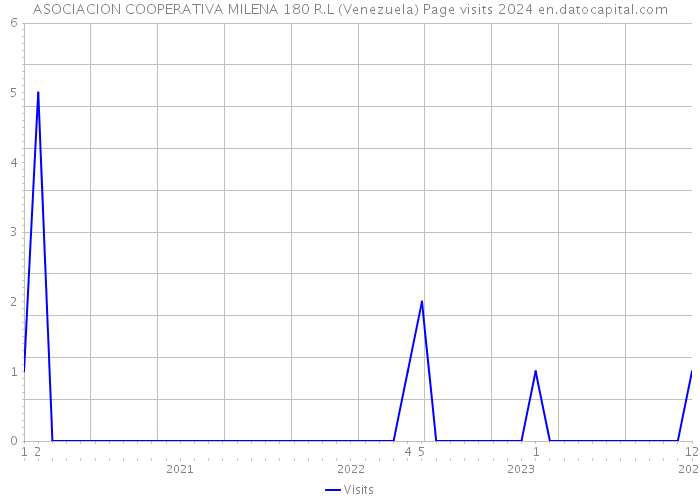 ASOCIACION COOPERATIVA MILENA 180 R.L (Venezuela) Page visits 2024 