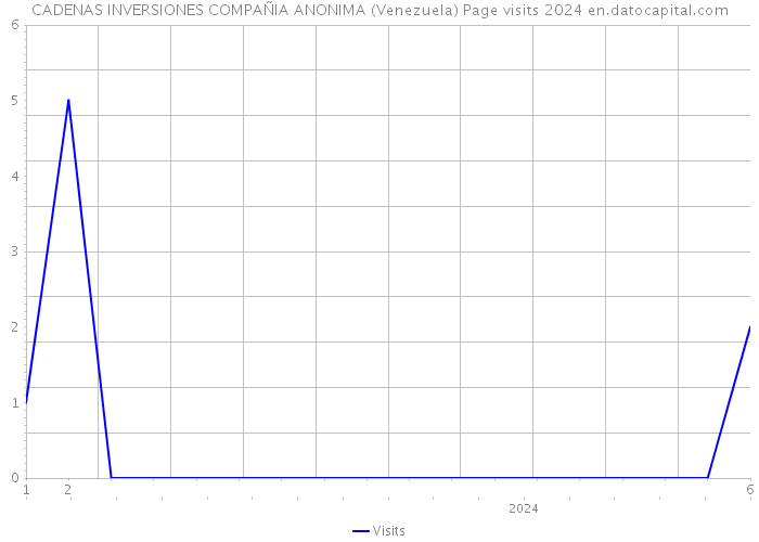 CADENAS INVERSIONES COMPAÑIA ANONIMA (Venezuela) Page visits 2024 