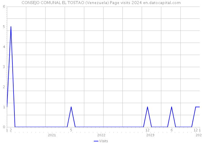 CONSEJO COMUNAL EL TOSTAO (Venezuela) Page visits 2024 