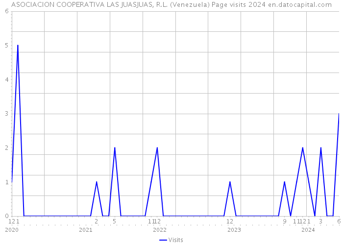 ASOCIACION COOPERATIVA LAS JUASJUAS, R.L. (Venezuela) Page visits 2024 