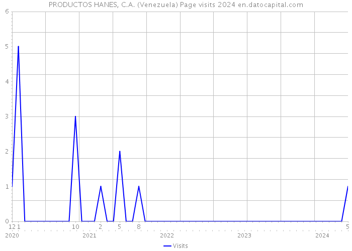 PRODUCTOS HANES, C.A. (Venezuela) Page visits 2024 