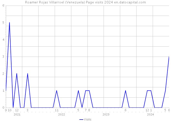 Roamer Rojas Villarroel (Venezuela) Page visits 2024 