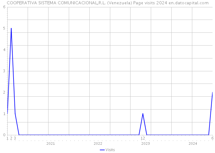COOPERATIVA SISTEMA COMUNICACIONAL,R.L. (Venezuela) Page visits 2024 