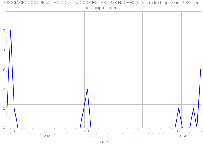 ASOCIACION COOPERATIVA CONSTRUCCIONES LAS TRES HACHES (Venezuela) Page visits 2024 
