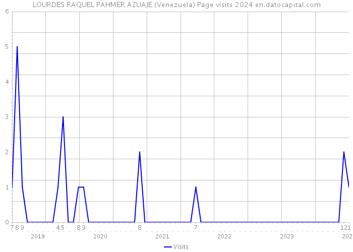 LOURDES RAQUEL PAHMER AZUAJE (Venezuela) Page visits 2024 