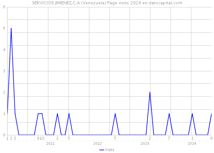 SERVICIOS JIMENEZ,C.A (Venezuela) Page visits 2024 