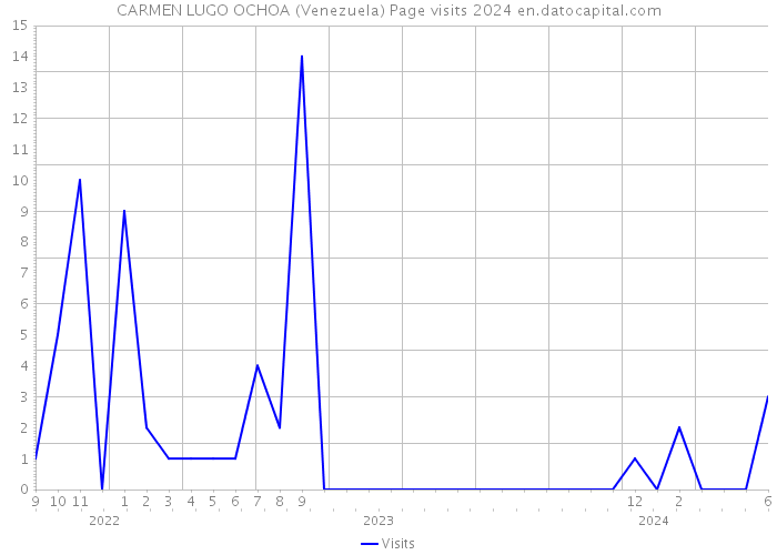 CARMEN LUGO OCHOA (Venezuela) Page visits 2024 
