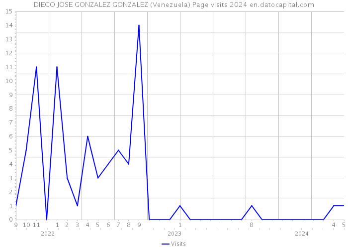DIEGO JOSE GONZALEZ GONZALEZ (Venezuela) Page visits 2024 