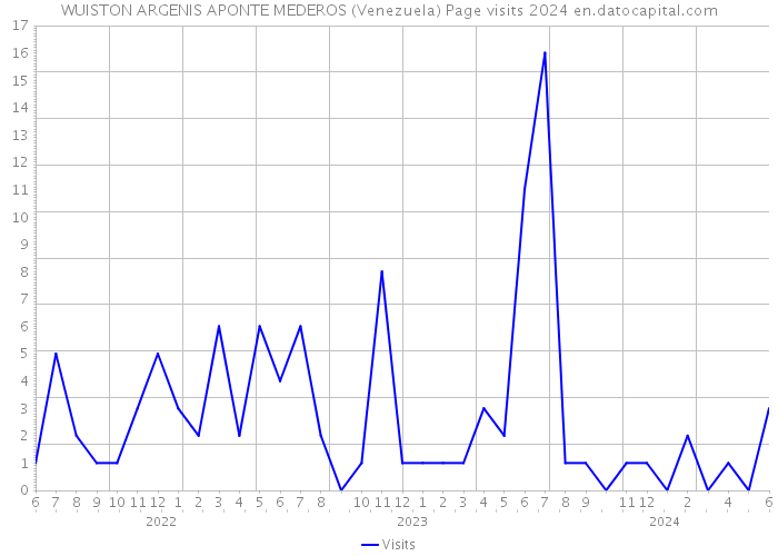 WUISTON ARGENIS APONTE MEDEROS (Venezuela) Page visits 2024 