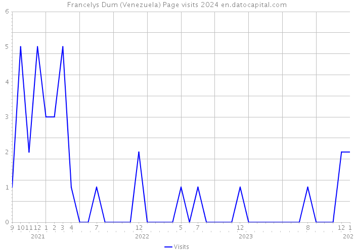 Francelys Dum (Venezuela) Page visits 2024 