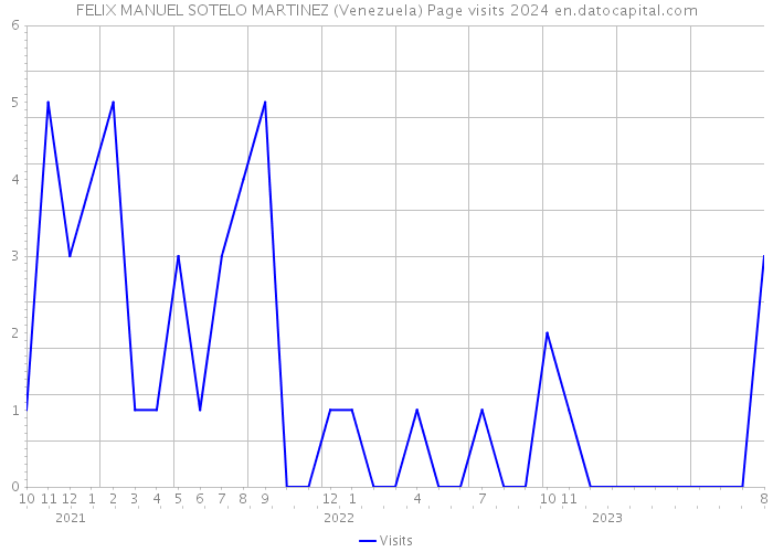 FELIX MANUEL SOTELO MARTINEZ (Venezuela) Page visits 2024 