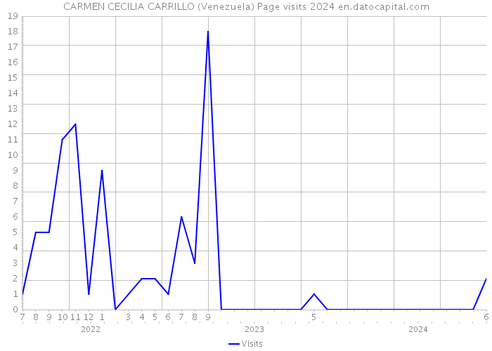 CARMEN CECILIA CARRILLO (Venezuela) Page visits 2024 