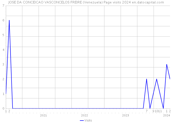 JOSE DA CONCEICAO VASCONCELOS FREIRE (Venezuela) Page visits 2024 