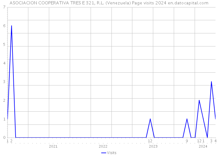 ASOCIACION COOPERATIVA TRES E 321, R.L. (Venezuela) Page visits 2024 