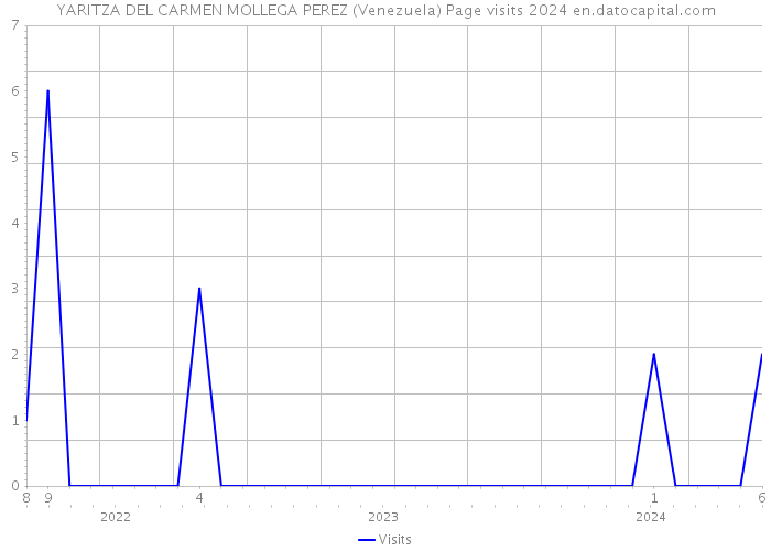YARITZA DEL CARMEN MOLLEGA PEREZ (Venezuela) Page visits 2024 