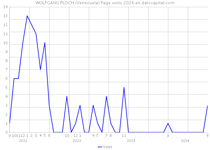 WOLFGANG PLOCH (Venezuela) Page visits 2024 