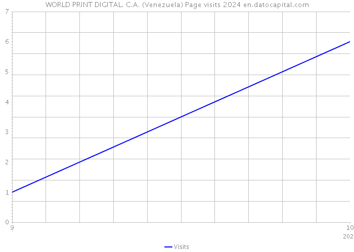 WORLD PRINT DIGITAL. C.A. (Venezuela) Page visits 2024 