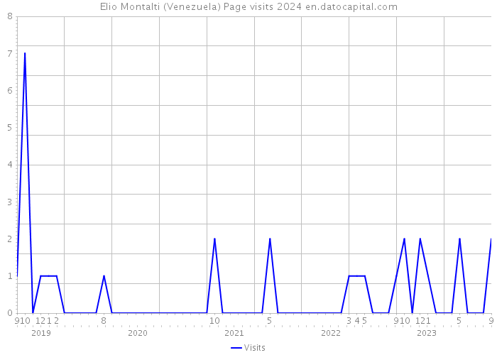 Elio Montalti (Venezuela) Page visits 2024 