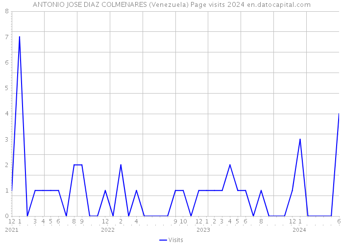 ANTONIO JOSE DIAZ COLMENARES (Venezuela) Page visits 2024 