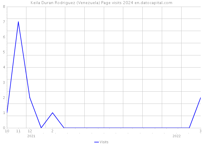 Keila Duran Rodriguez (Venezuela) Page visits 2024 