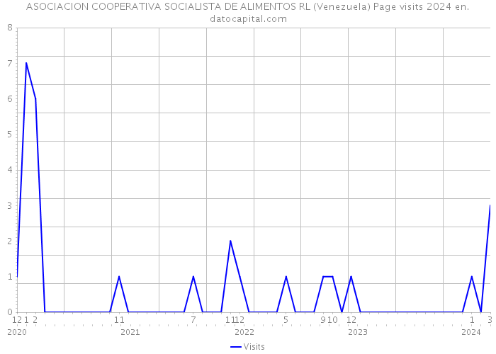 ASOCIACION COOPERATIVA SOCIALISTA DE ALIMENTOS RL (Venezuela) Page visits 2024 
